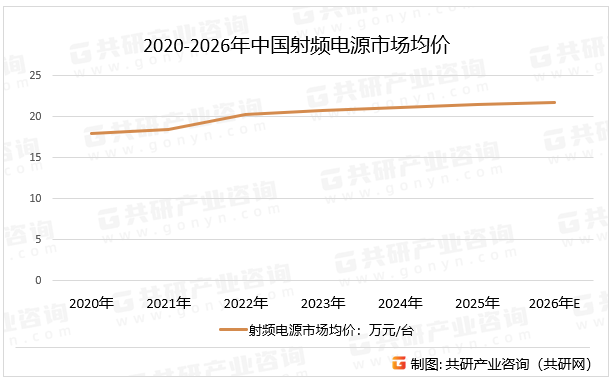2020-2026年中国射频电源市场均价
