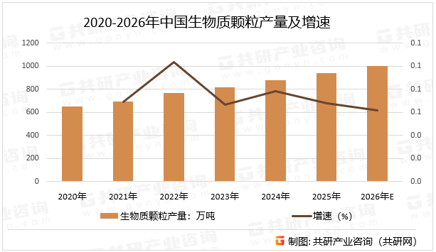 2020-2026年中国生物质颗粒产量及增速