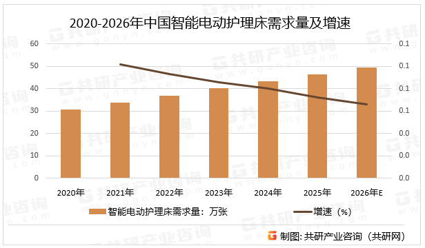 2020-2026年中国智能电动护理床需求量及增速