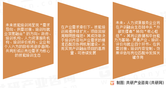 技能培训市场发展趋势