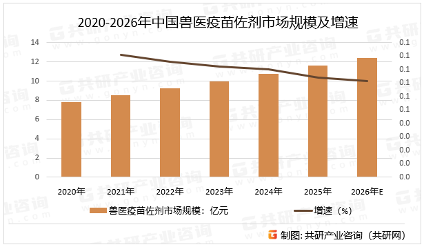 2020-2026年中国兽医疫苗佐剂市场规模及增速