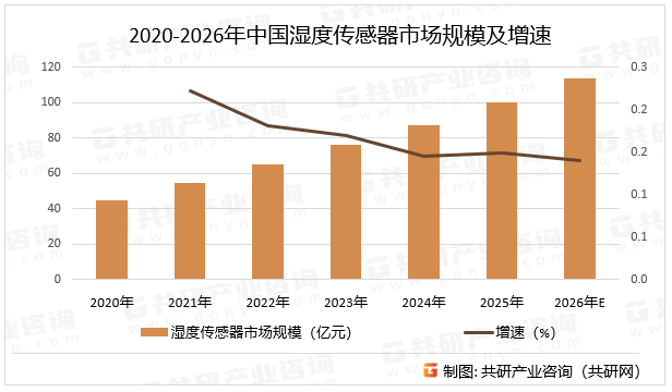 2020-2026年中国湿度传感器市场规模及增速