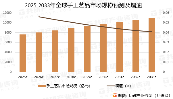 2025-2033年全球手工艺品市场规模预测及增速