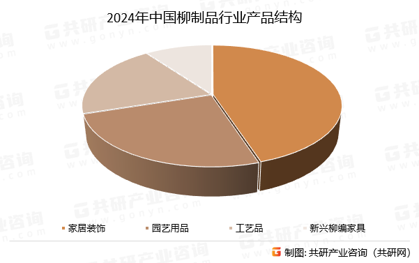 2024年中国柳制品行业产品结构