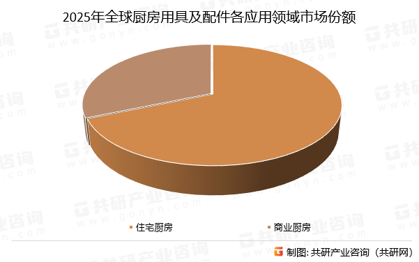 2025年全球厨房用具及配件各应用领域市场份额
