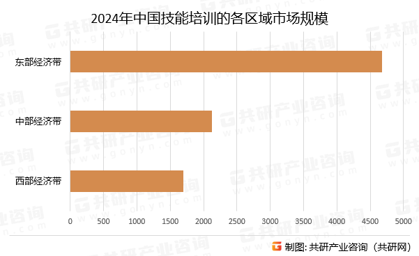 2024年中国技能培训的各区域市场规模