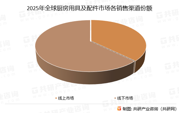 2025年全球厨房用具及配件市场各销售渠道份额