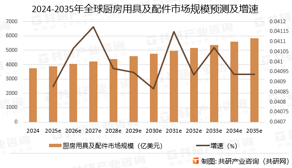 2024-2035年全球厨房用具及配件市场规模预测及增速