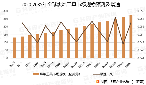 2020-2035年全球烘焙工具市场规模预测及增速