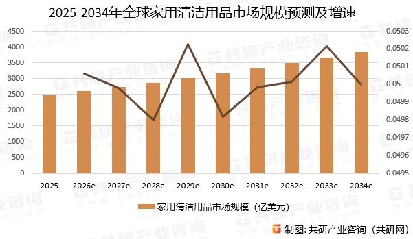 2025-2034年全球家用清洁用品市场规模预测及增速