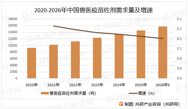 2020-2026年中国兽医疫苗佐剂需求量及增速