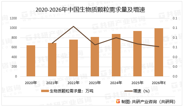 2020-2026年中国生物质颗粒需求量及增速