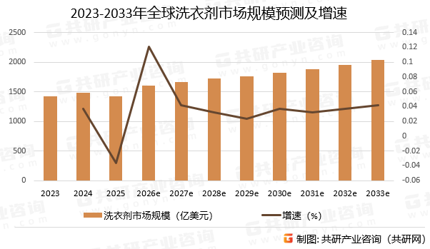 2023-2033年全球洗衣剂市场规模预测及增速