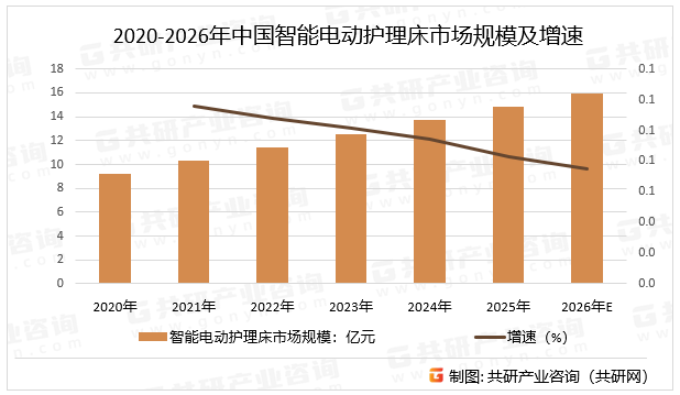 2020-2026年中国智能电动护理床市场规模及增速
