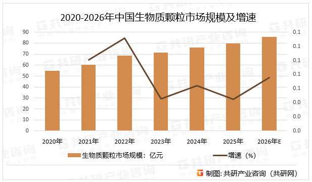 2020-2026年中国生物质颗粒市场规模及增速