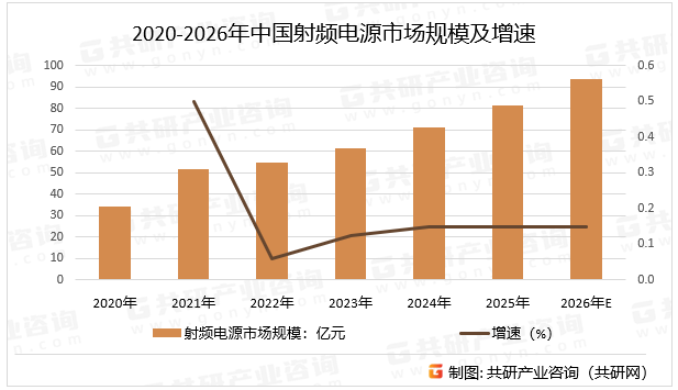 2020-2026年中国射频电源市场规模及增速