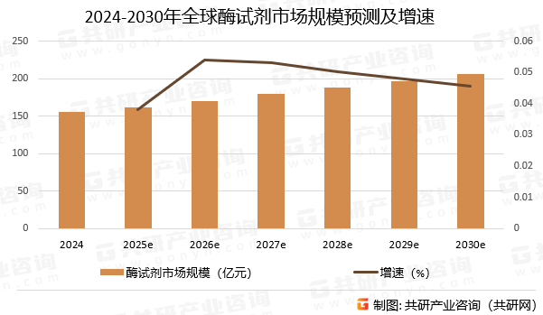 2024-2030年全球酶试剂市场规模预测及增速