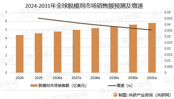 2024-2031年全球脱模剂市场销售额预测及增速