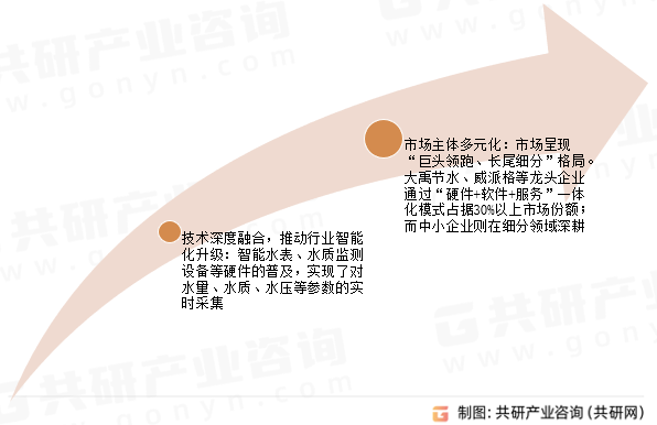 智慧水务市场发展趋势