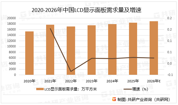 尽管面临OLED等新型显示技术的冲击，但LCD显示面板仍占据全球显示面板市场的主导地位。特别是在大尺寸电视、商用显示等领域，LCD凭借其高性价比和成熟的技术体系，仍具有不可替代性，预计2026年中国LCD显示面板需求量同比增长2.5%。2020-2026年中国LCD显示面板需求量及增速