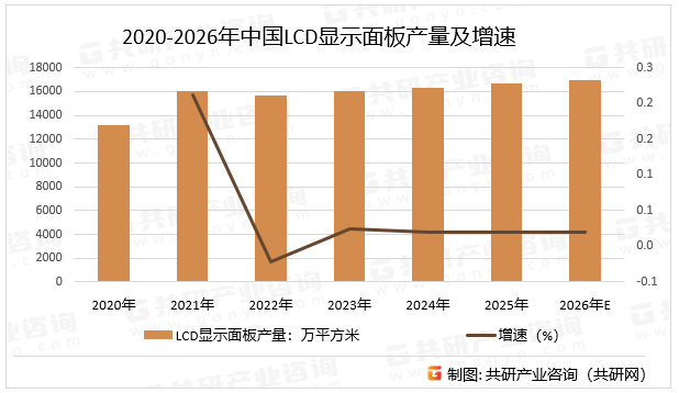 LCD显示屏由液晶分子组成，这些分子处于两片玻璃之间，玻璃上有一层电极。当通过电场作用于液晶时，液晶分子会在两个电极之间旋转，从而改变光的极性。根据极性的变化，液晶显示器可以控制光的透过和阻挡，以显示出图像，预计2026年中国LCD显示面板产量同比增长2%。2020-2026年中国LCD显示面板产量及增速