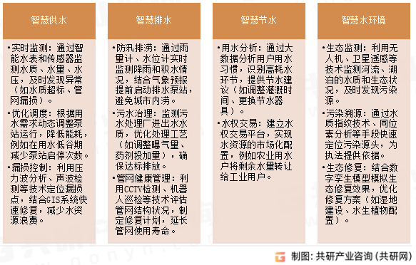 智慧水务应用场景