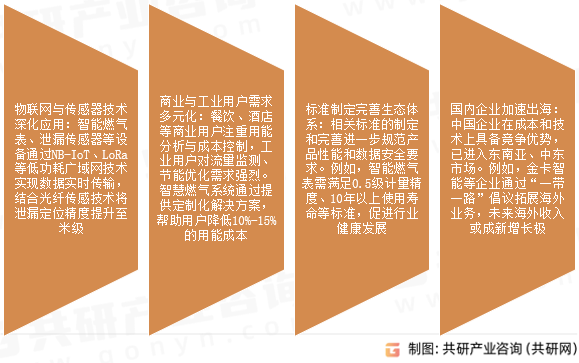 智慧燃气系统市场发展趋势