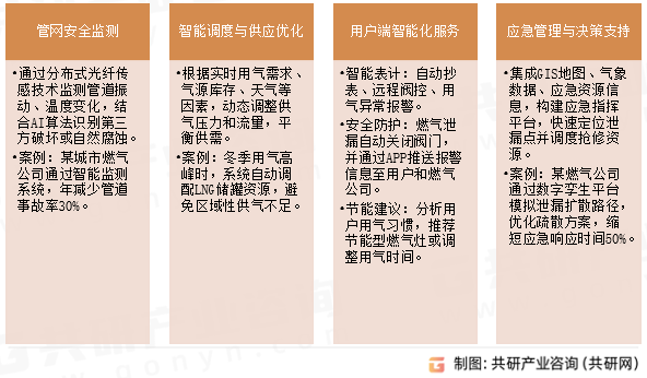 智慧燃气应用场景