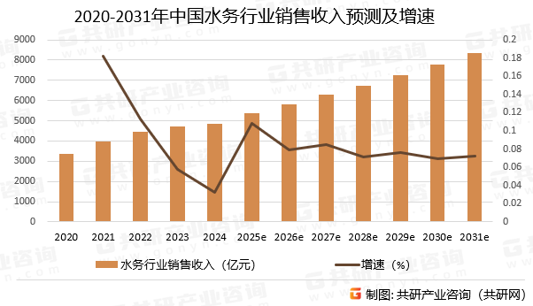 2020-2031年中国水务行业销售收入预测及增速