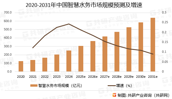 2020-2031年中国智慧水务市场规模预测及增速