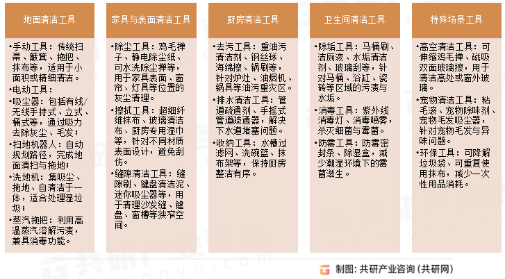 家用清洁工具主要分类