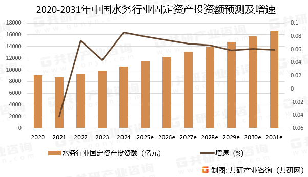 2020-2031年中国水务行业固定资产投资额预测及增速