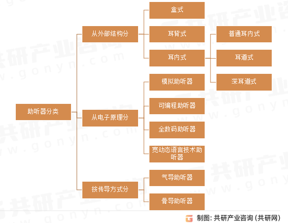 助听器分类