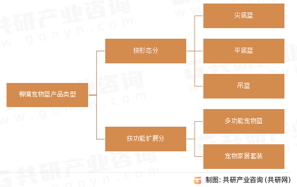 柳编宠物篮产品类型