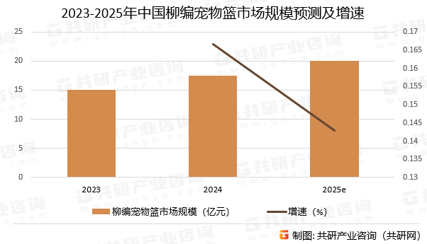 2023-2025年中国柳编宠物篮市场规模预测及增速