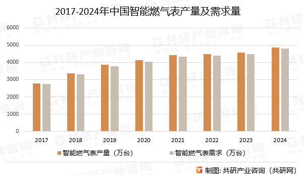 2017-2024年中国智能燃气表产量及需求量