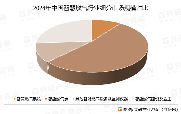2024年中国智慧燃气行业细分市场规模占比