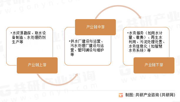水务行业产业链