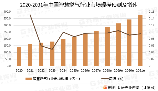 2020-2031年中国智慧燃气行业市场规模预测及增速