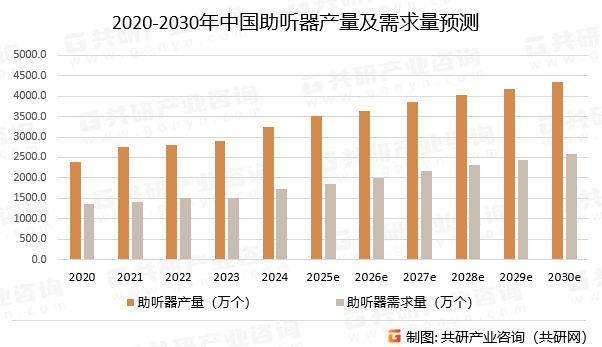 2020-2030年中国助听器产量及需求量预测