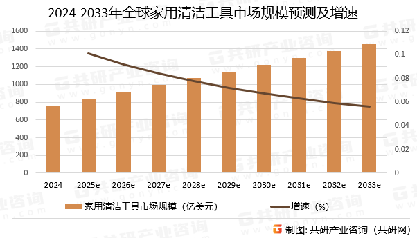 2024-2033年全球家用清洁工具市场规模预测及增速