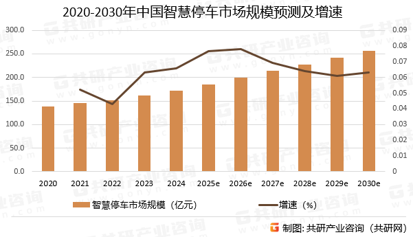 2020-2030年中国智慧停车市场规模预测及增速