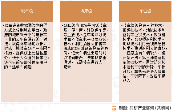 智慧停车实现途径