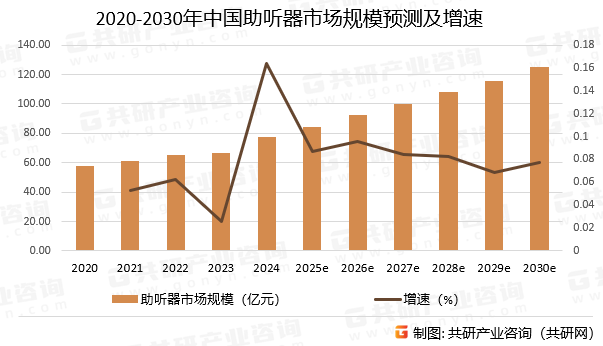 2020-2030年中国助听器市场规模预测及增速