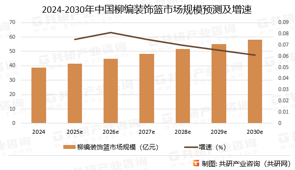 2024-2030年中国柳编装饰篮市场规模预测及增速