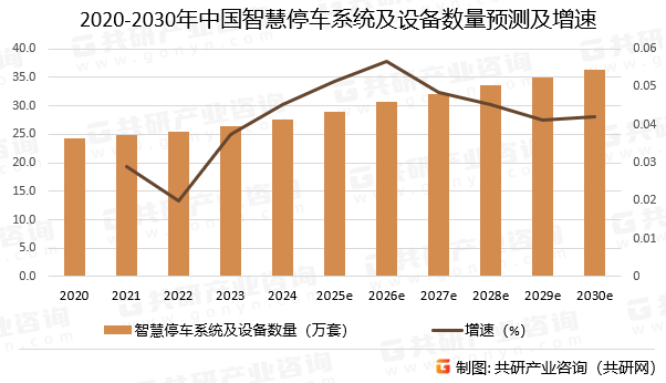 2020-2030年中国智慧停车系统及设备数量预测及增速