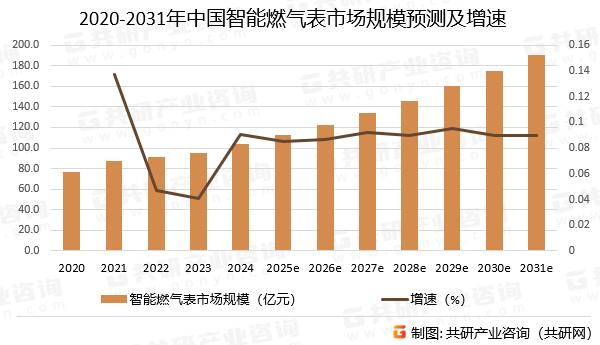 2020-2031年中国智能燃气表市场规模预测及增速