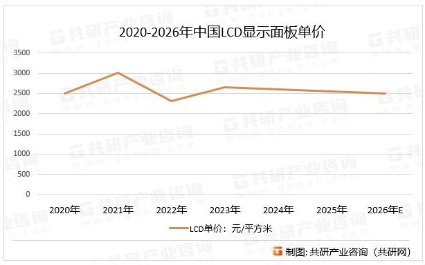 LCD显示面板正朝着更高分辨率、更高刷新率、更高色域等方向发展。近年来，随着厂商“按需生产”策略的实施和供需关系的改善，LCD面板价格逐渐企稳回升。2020-2026年中国LCD显示面板单价