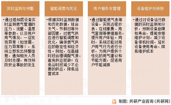 智慧燃气系统功能