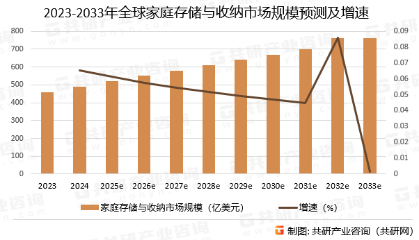 2023-2033年全球家庭存储与收纳市场规模预测及增速
